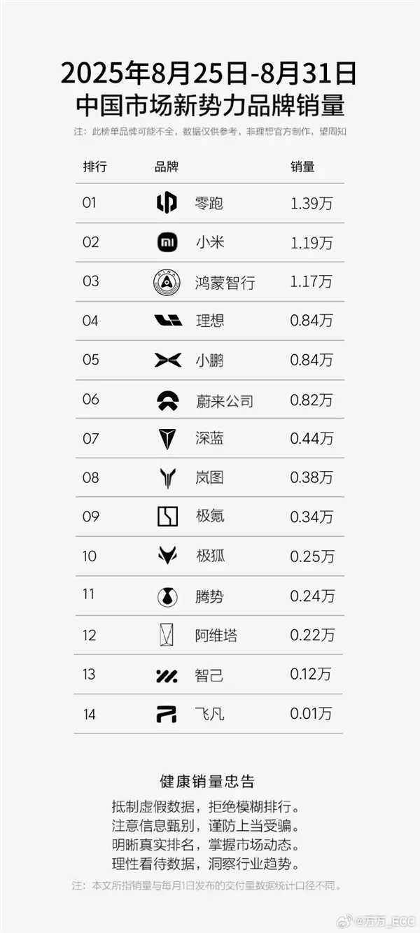 开云app下载-新势力周销量榜更新，小米汽车超鸿蒙智行跃居第二