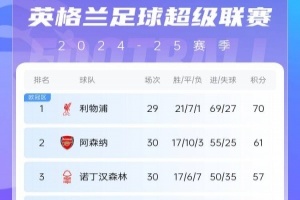 kaiyun-英超积分榜：曼城先赛升第四 利物浦仍领跑